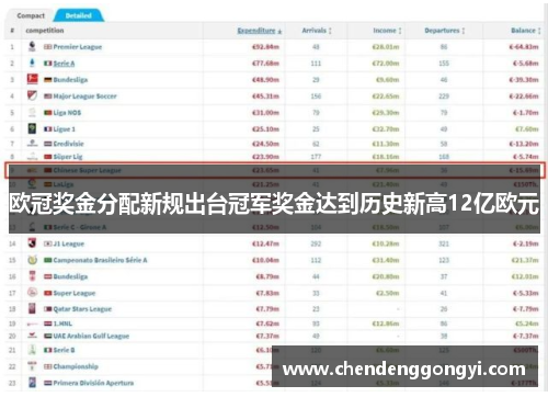 欧冠奖金分配新规出台冠军奖金达到历史新高12亿欧元